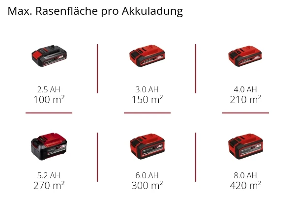 Einhell Expert GE-CM 18/30 Li-Solo Akku-Rasenmäher